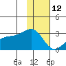 Shoal Point tide chart for Monday, January 12, 2026