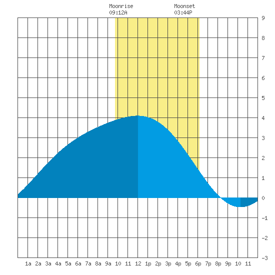 Shoal Point tide chart for Friday, January 16, 2026