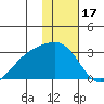 Shoal Point tide chart for Saturday, January 17, 2026