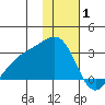 Shoal Point tide chart for Thursday, January 1, 2026