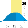 Shoal Point tide chart for Tuesday, January 20, 2026
