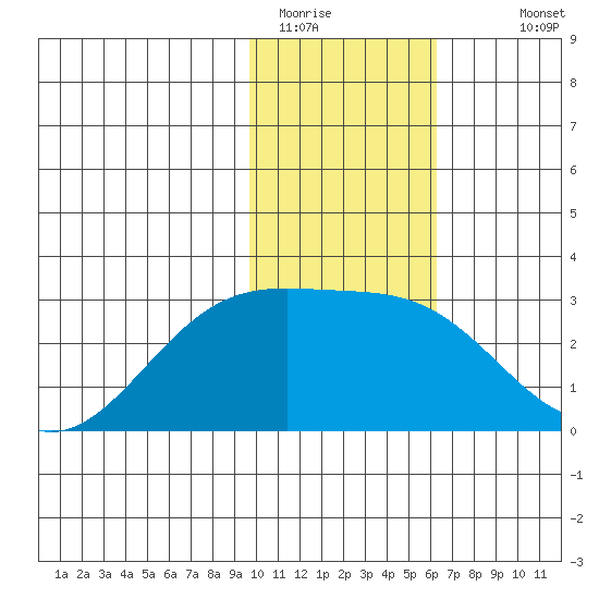 Shoal Point tide chart for Wednesday, January 21, 2026