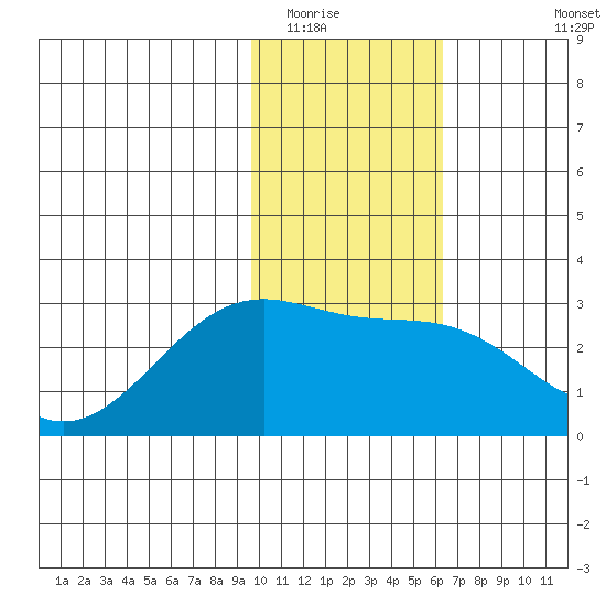 Shoal Point tide chart for Thursday, January 22, 2026