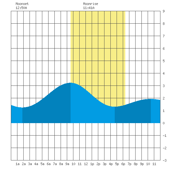 Shoal Point tide chart for Saturday, January 24, 2026