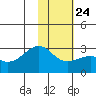 Shoal Point tide chart for Saturday, January 24, 2026