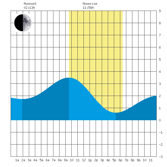 Shoal Point tide chart for Sunday, January 25, 2026