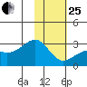 Shoal Point tide chart for Sunday, January 25, 2026