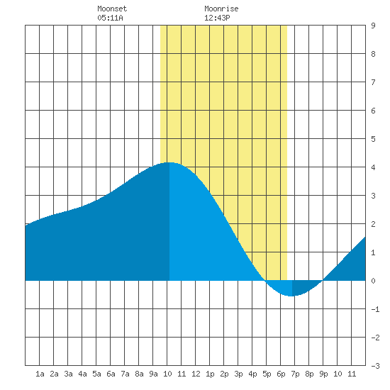 Shoal Point tide chart for Tuesday, January 27, 2026