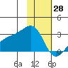 Shoal Point tide chart for Wednesday, January 28, 2026