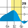 Shoal Point tide chart for Thursday, January 29, 2026