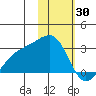 Shoal Point tide chart for Friday, January 30, 2026