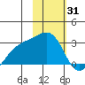Shoal Point tide chart for Saturday, January 31, 2026