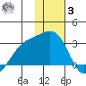 Shoal Point tide chart for Saturday, January 3, 2026
