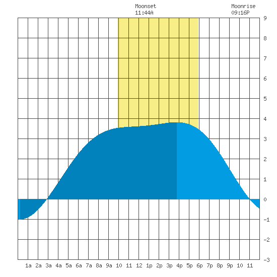 Shoal Point tide chart for Monday, January 5, 2026
