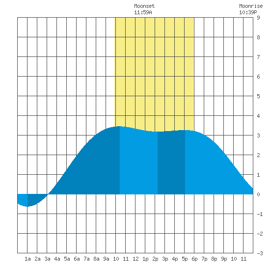Shoal Point tide chart for Tuesday, January 6, 2026