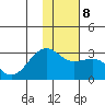 Shoal Point tide chart for Thursday, January 8, 2026