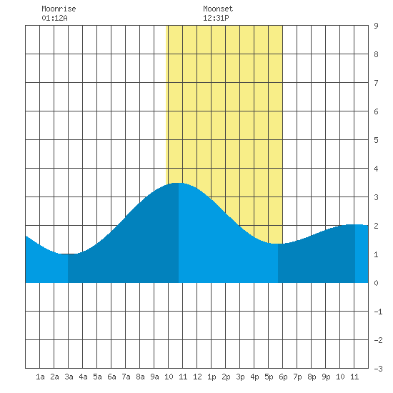 Shoal Point tide chart for Friday, January 9, 2026