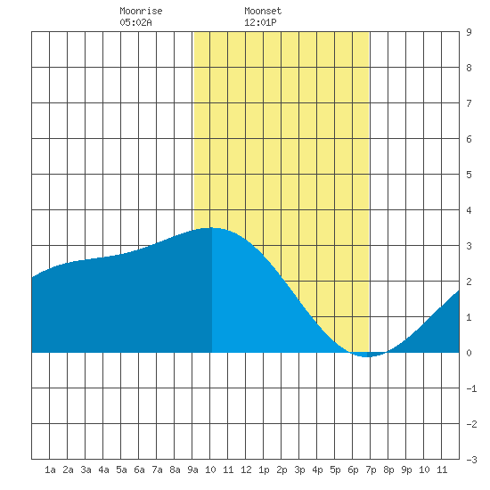 Shoal Point tide chart for Tuesday, February 10, 2026