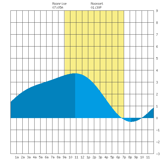 Shoal Point tide chart for Thursday, February 12, 2026