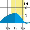 Shoal Point tide chart for Saturday, February 14, 2026