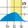 Shoal Point tide chart for Sunday, February 15, 2026