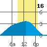 Shoal Point tide chart for Monday, February 16, 2026
