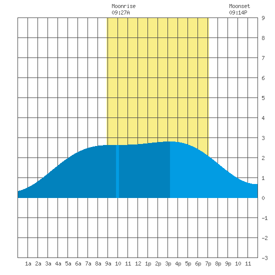 Shoal Point tide chart for Wednesday, February 18, 2026