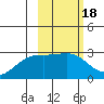 Shoal Point tide chart for Wednesday, February 18, 2026