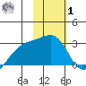 Shoal Point tide chart for Sunday, February 1, 2026