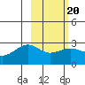 Shoal Point tide chart for Friday, February 20, 2026