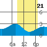 Shoal Point tide chart for Saturday, February 21, 2026