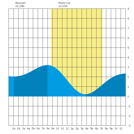 Shoal Point tide chart for Sunday, February 22, 2026
