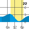 Shoal Point tide chart for Sunday, February 22, 2026