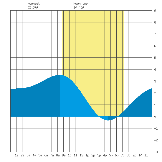 Shoal Point tide chart for Monday, February 23, 2026