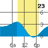Shoal Point tide chart for Monday, February 23, 2026
