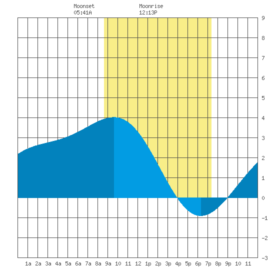 Shoal Point tide chart for Wednesday, February 25, 2026