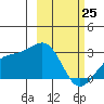Shoal Point tide chart for Wednesday, February 25, 2026