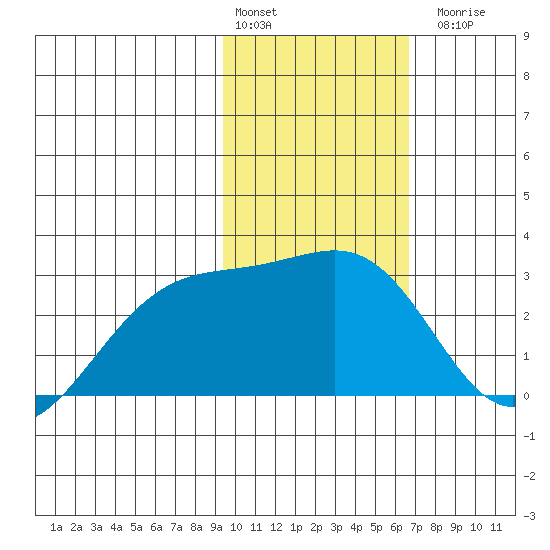 Shoal Point tide chart for Monday, February 2, 2026
