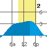 Shoal Point tide chart for Monday, February 2, 2026