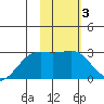 Shoal Point tide chart for Tuesday, February 3, 2026