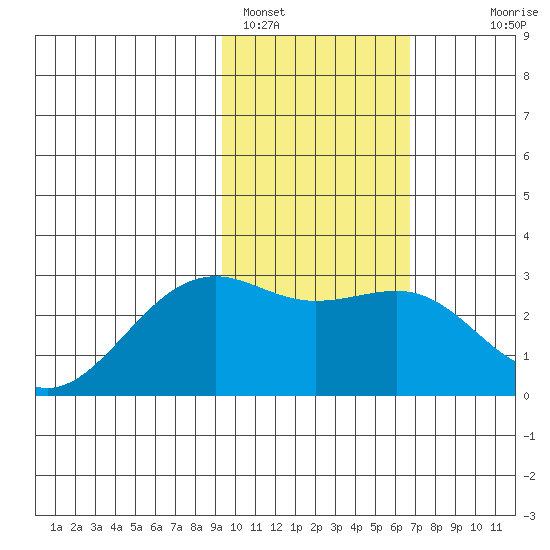 Shoal Point tide chart for Wednesday, February 4, 2026