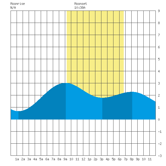 Shoal Point tide chart for Thursday, February 5, 2026