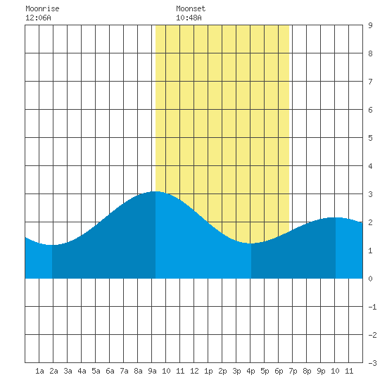 Shoal Point tide chart for Friday, February 6, 2026