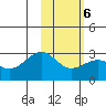 Shoal Point tide chart for Friday, February 6, 2026