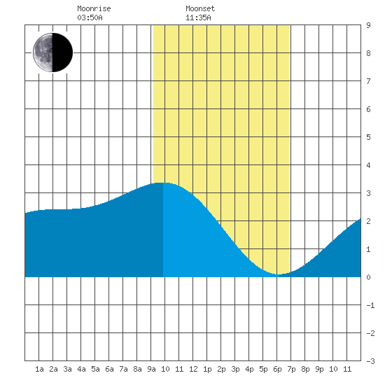 Shoal Point tide chart for Monday, February 9, 2026