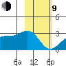 Shoal Point tide chart for Monday, February 9, 2026