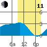 Shoal Point tide chart for Wednesday, March 11, 2026