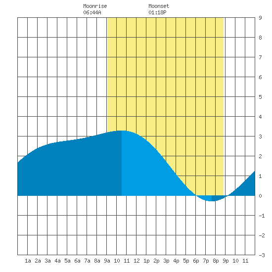 Shoal Point tide chart for Thursday, March 12, 2026