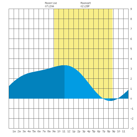Shoal Point tide chart for Friday, March 13, 2026
