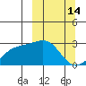 Shoal Point tide chart for Saturday, March 14, 2026